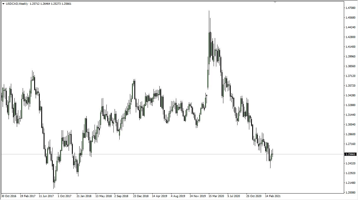 الرسم البياني الأسبوعي للدولار الأمريكي/الدولار الكندي